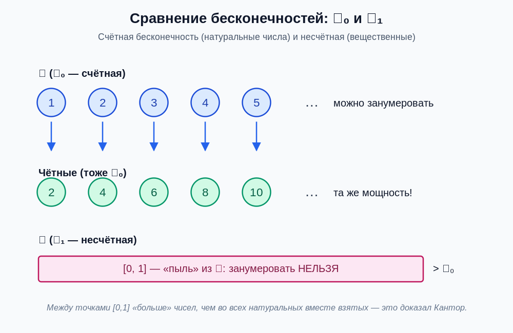 Диаграмма сравнения бесконечностей: натуральные числа и чётные имеют одинаковую мощность ℵ₀, а вещественные числа имеют большую мощность ℵ₁.