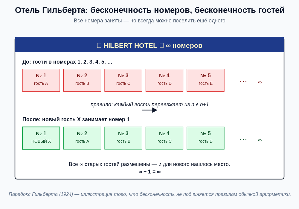 Диаграмма отеля Гильберта: до и после заселения нового гостя. Каждый гость переезжает из номера n в номер n+1, освобождается первый номер.