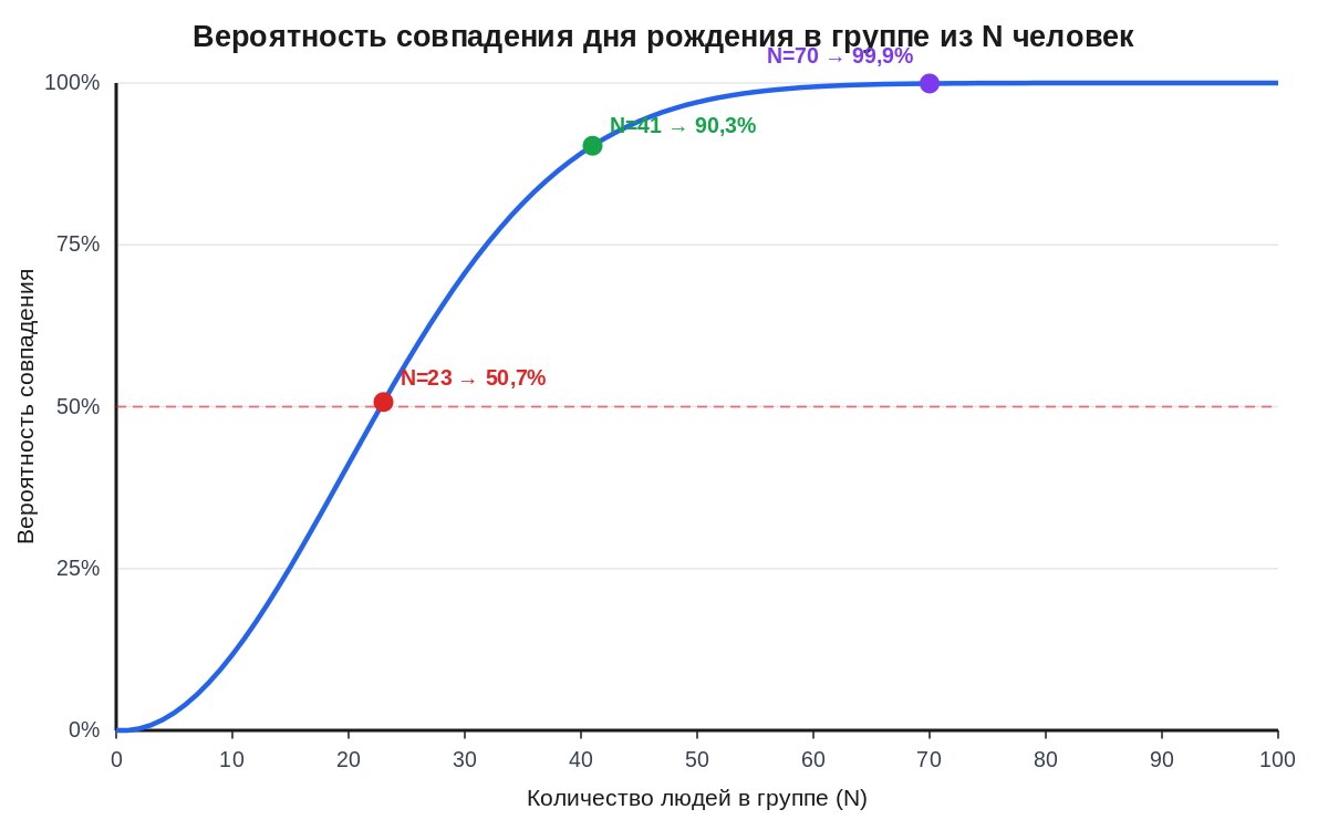 График вероятности совпадения дней рождения: 23 человека — 50,7%, 41 — 90%, 70 — 99,9%