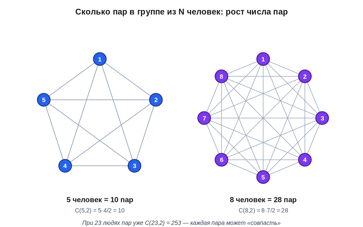 Сколько пар в группе: 5 человек = 10 пар, 8 человек = 28 пар, 23 человека = 253 пары