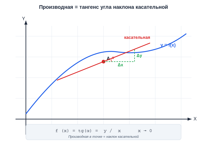 График функции и касательная: производная как тангенс угла наклона