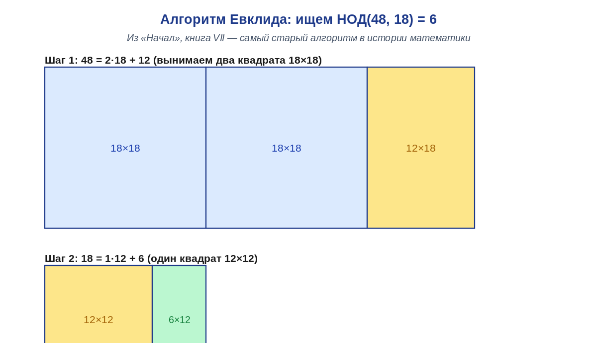 Визуальный алгоритм Евклида: прямоугольник 48×18 разрезается на квадраты, НОД=6