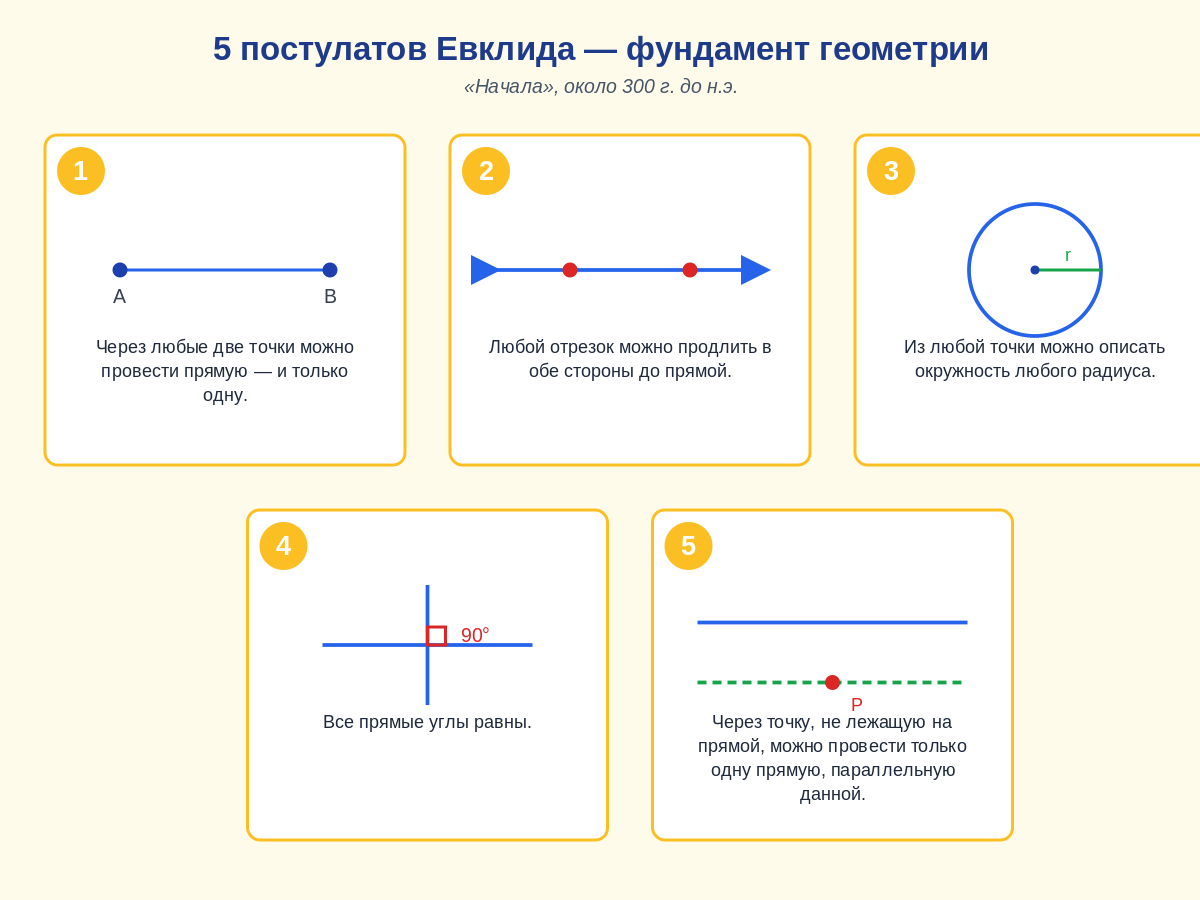 Пять постулатов Евклида в виде наглядных диаграмм с подписями