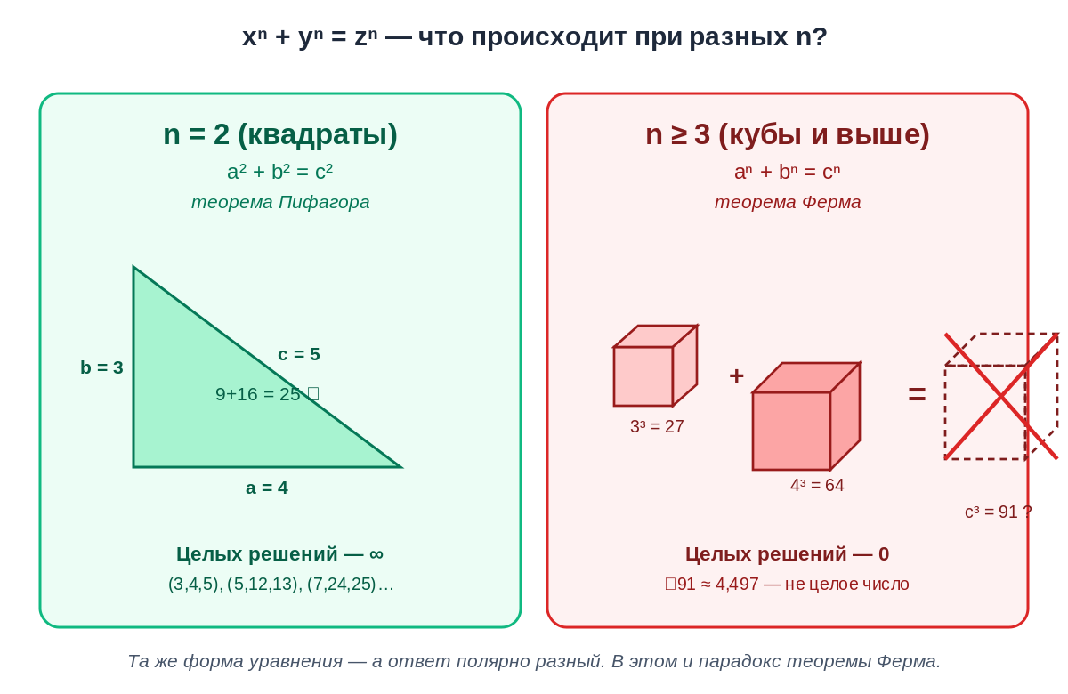 Сравнение теоремы Пифагора (n=2) и Великой теоремы Ферма (n≥3): для степени 2 решений бесконечно много, для более высоких — ни одного.