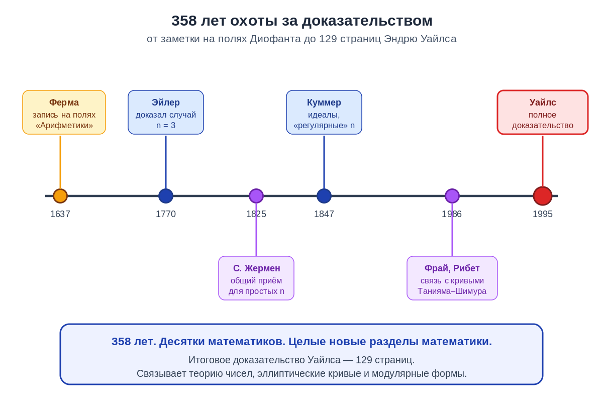 Таймлайн работы над теоремой Ферма: 1637 (Ферма записал теорему) → 1770 (Эйлер, n=3) → 1847 (Куммер) → 1986 (Фрай–Рибет) → 1995 (доказательство Уайлса).