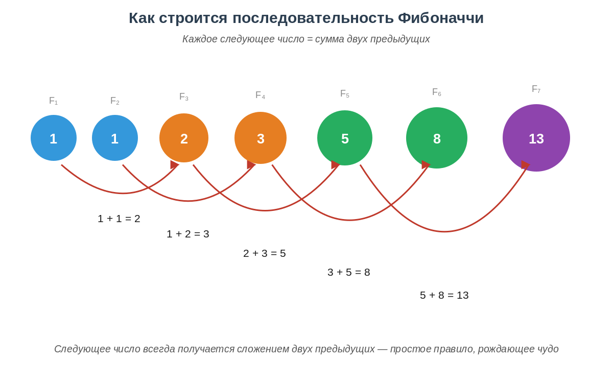 Диаграмма: как строится последовательность Фибоначчи 1, 1, 2, 3, 5, 8, 13
