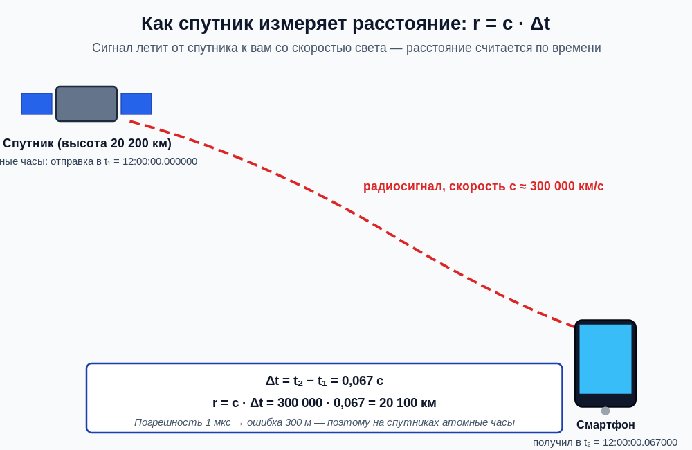 Схема: спутник на орбите отправляет сигнал в момент t1, приёмник получает в момент t2, расстояние r = c·(t2−t1).