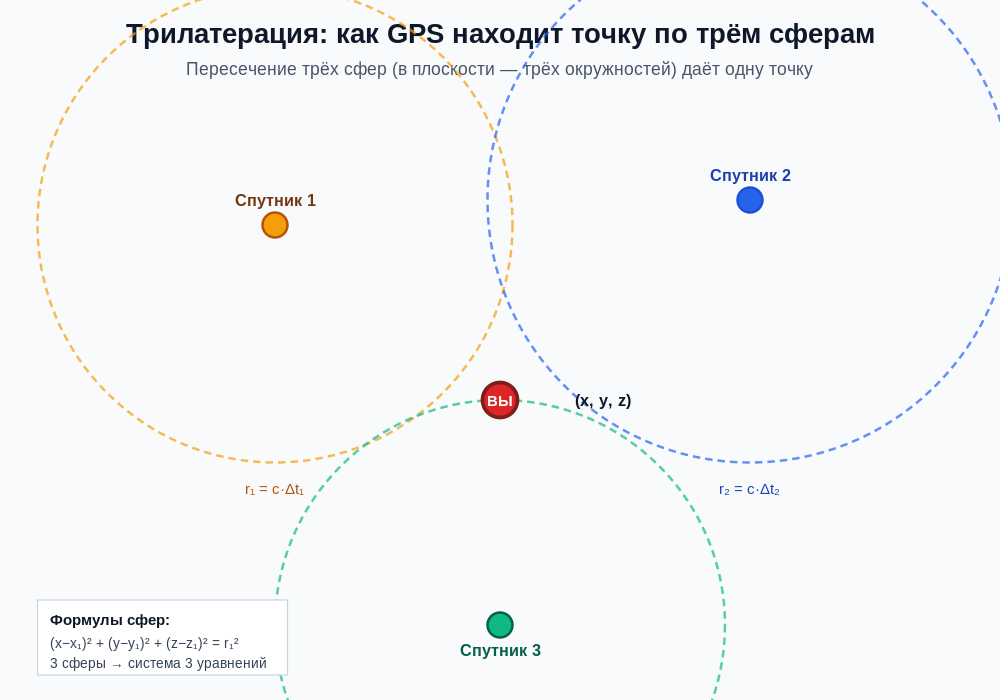 Трилатерация: три спутника, от каждого проведена окружность радиусом r, все три пересекаются в одной точке — месте приёмника.
