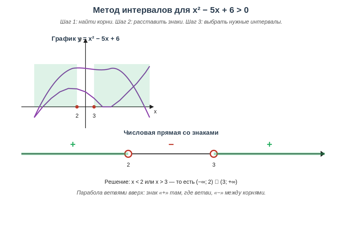 Метод интервалов для квадратного неравенства x² − 5x + 6 > 0″ style=»max-width:100%;height:auto» /><figcaption>Рис. 2: Парабола ветвями вверх пересекает ось в точках 2 и 3. Там, где она выше оси — знак «+», там ответ.</figcaption></figure>



<h3 class=