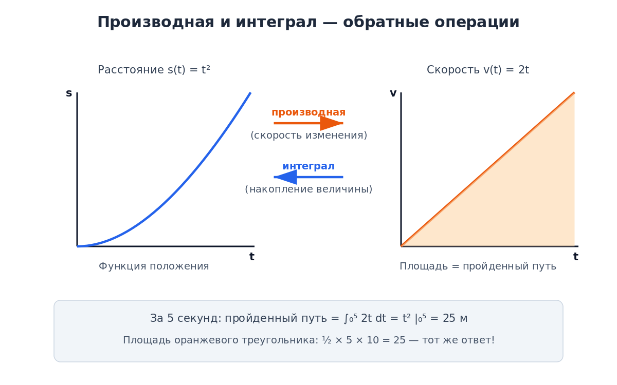 Связь скорости и расстояния: производная и интеграл как обратные операции