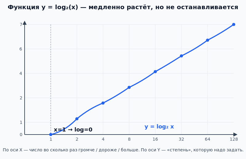 График функции y = log₂ x — крутой старт, замедление дальше