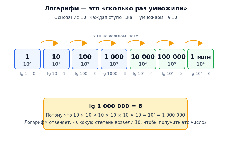 Логарифм — в какую степень возвели основание, чтобы получить число. Лесенка по степеням 10.