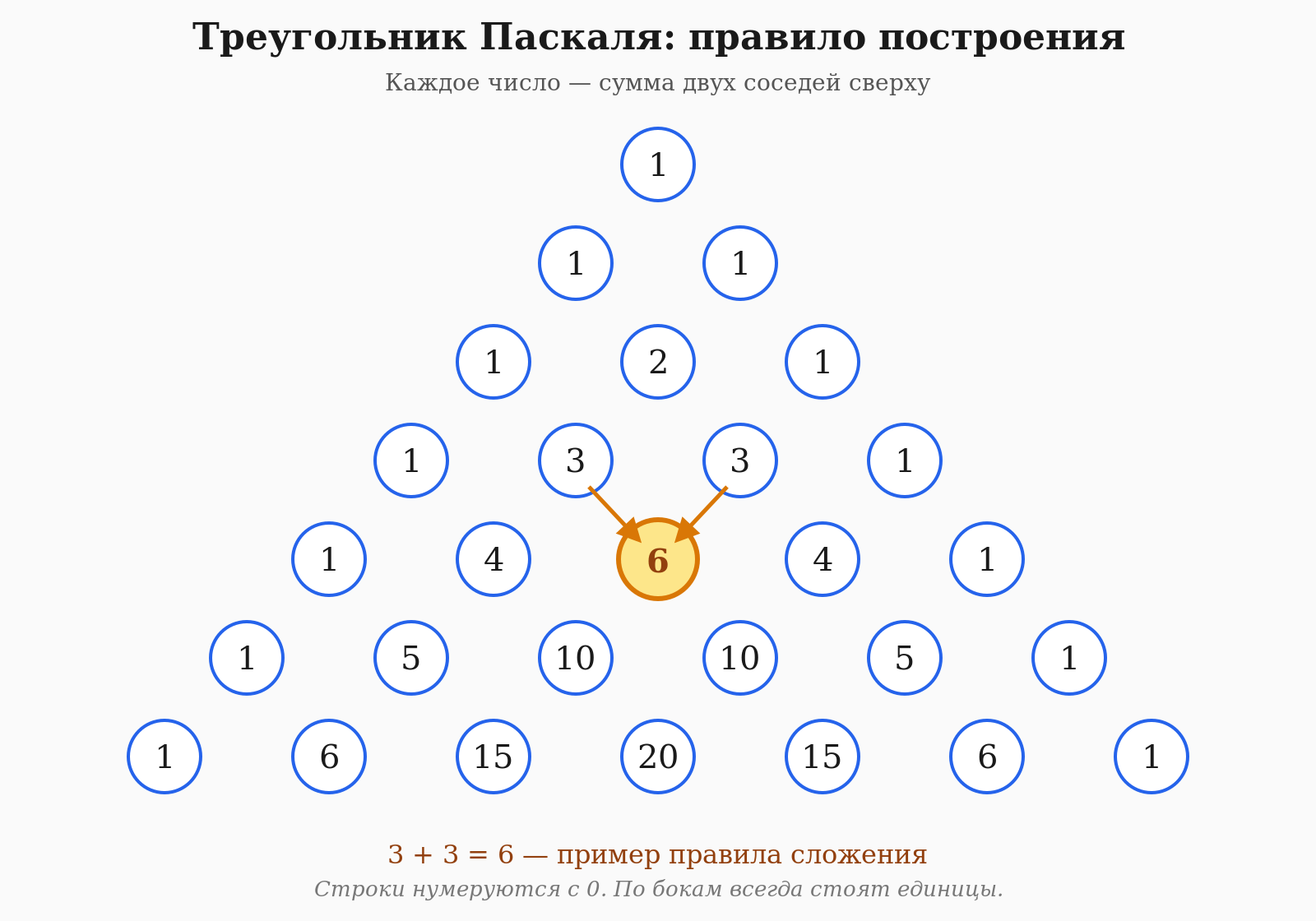 Треугольник Паскаля до 7-й строки с правилом сложения соседних чисел