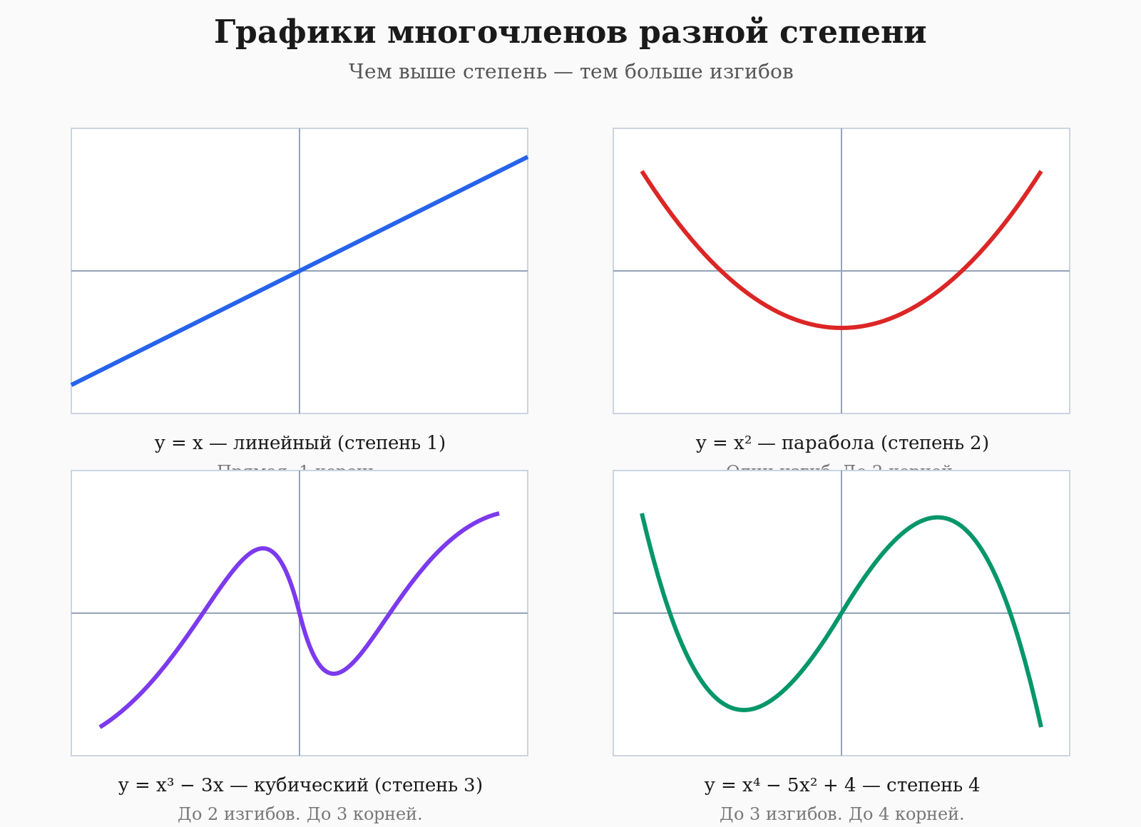 Графики многочленов первой, второй, третьей и четвёртой степени с разным числом изгибов