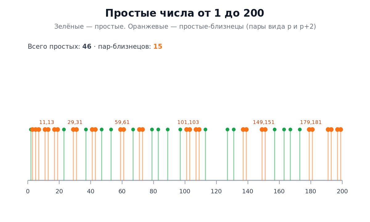 Распределение простых чисел на числовой прямой от 1 до 200 — точки разной плотности