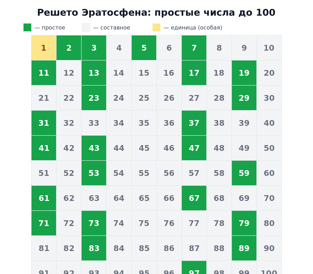 Решето Эратосфена: таблица чисел от 1 до 100 с простыми числами, выделенными цветом