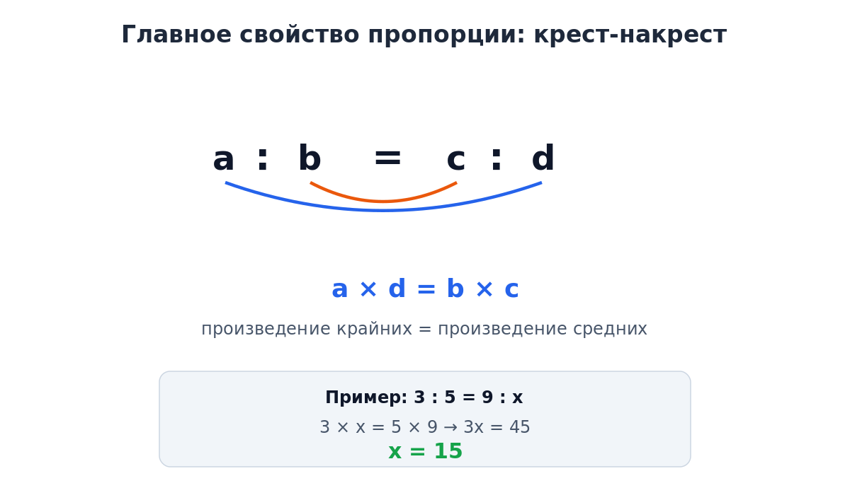 Главное свойство пропорции: произведение крайних членов равно произведению средних