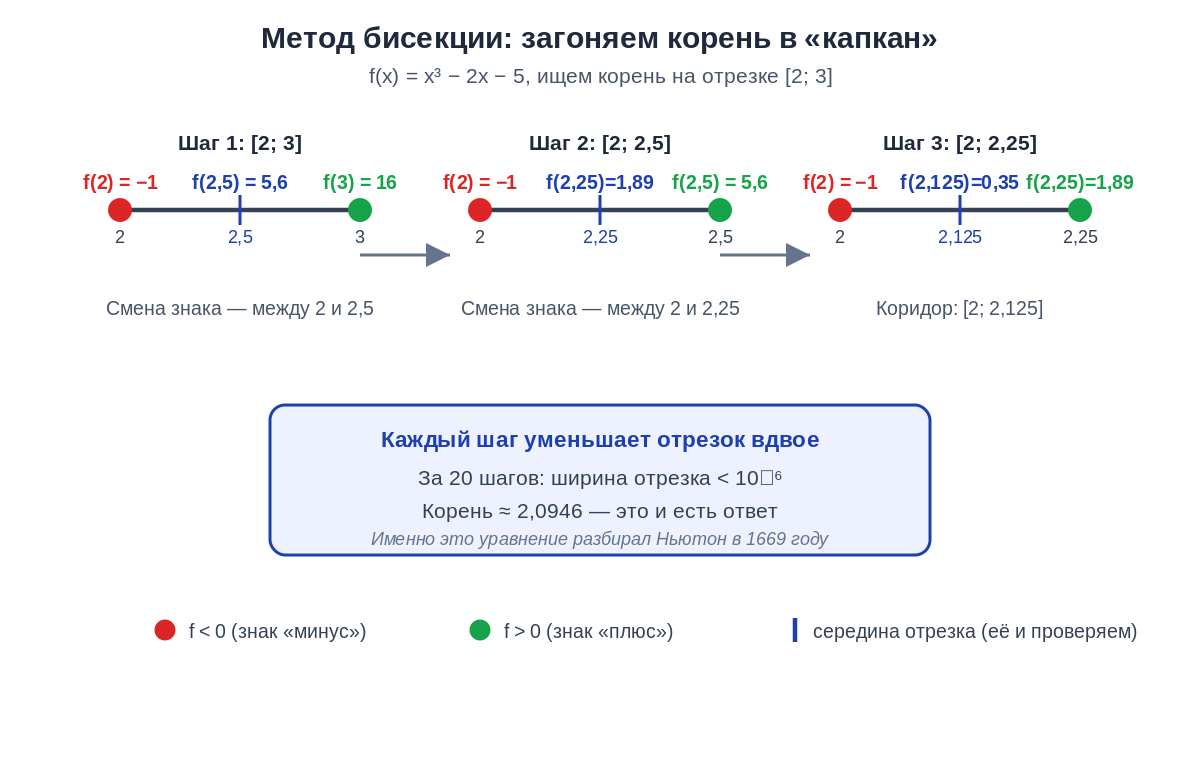 Метод бисекции: функция меняет знак на отрезке, каждая итерация делит отрезок пополам и выбирает половину, где знаки на концах разные.