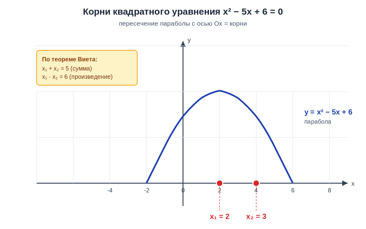 Графическое изображение корня уравнения: парабола y=x²-5x+6 пересекает ось Ox в точках x=2 и x=3 — это и есть корни.