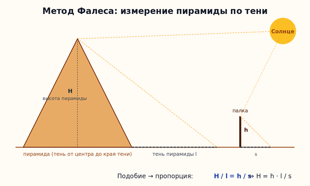 Метод Фалеса: схема с пирамидой и палкой, показывающая два подобных прямоугольных треугольника