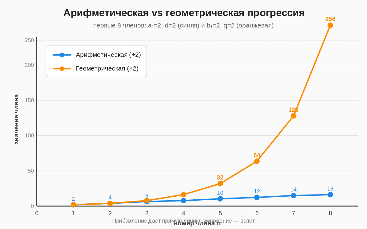 График: арифметическая прогрессия растёт линейно, геометрическая — по экспоненте
