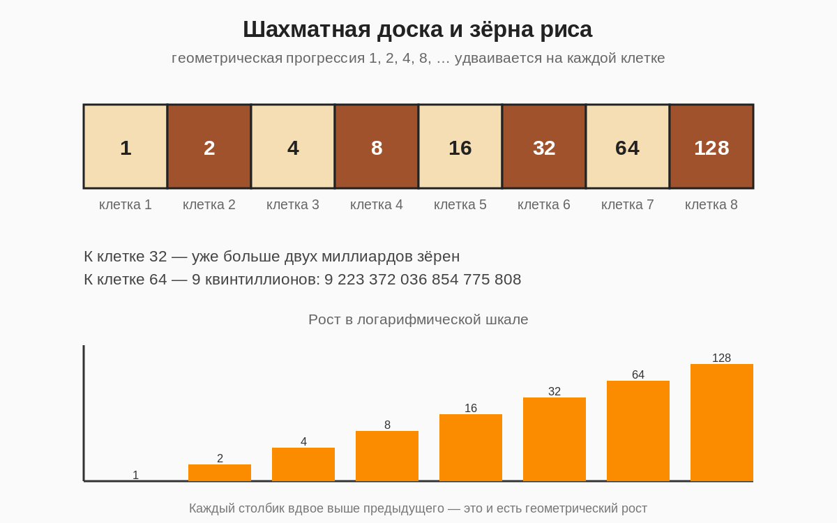 Первые 8 клеток шахматной доски: 1, 2, 4, 8, 16, 32, 64, 128 зёрен