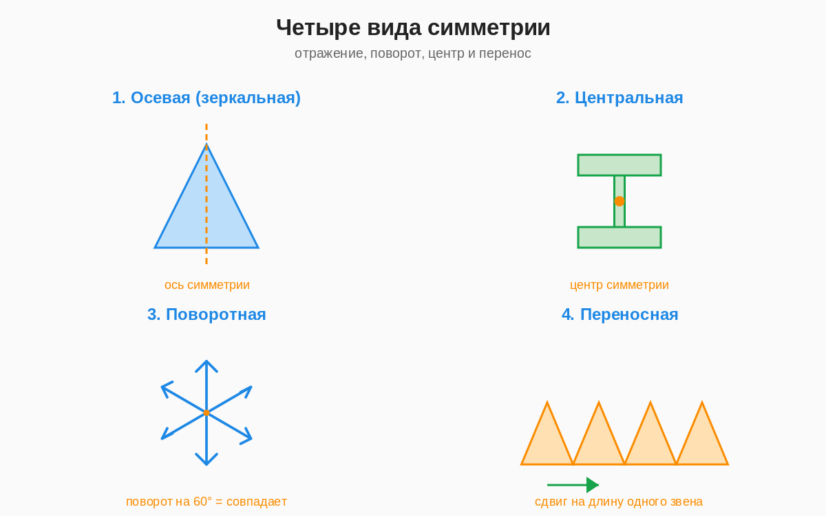 Четыре вида симметрии: осевая, центральная, поворотная, переносная