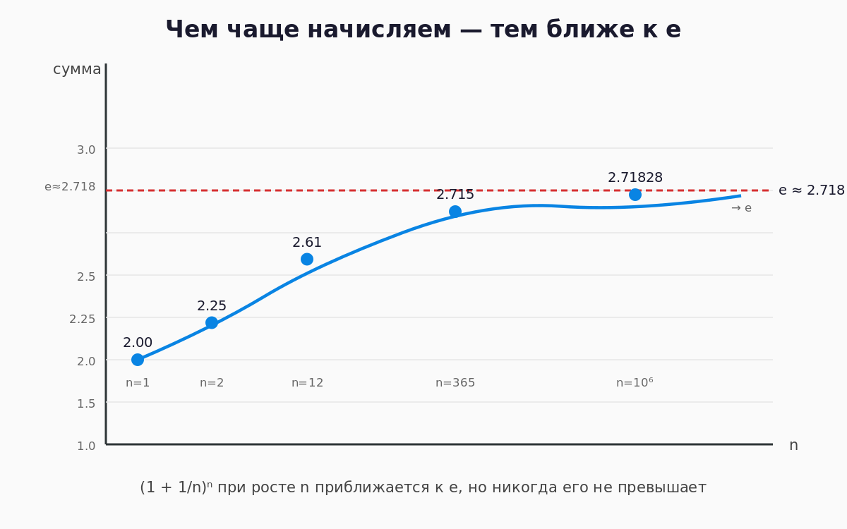 График: значения (1+1/n)ⁿ приближаются к e ≈ 2,718 по мере роста n
