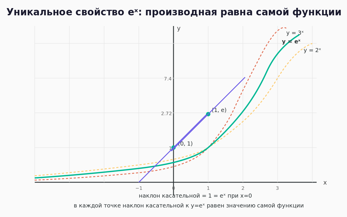 График y=eˣ с касательными в точках (0,1) и (1,e): наклон касательной в каждой точке равен значению функции