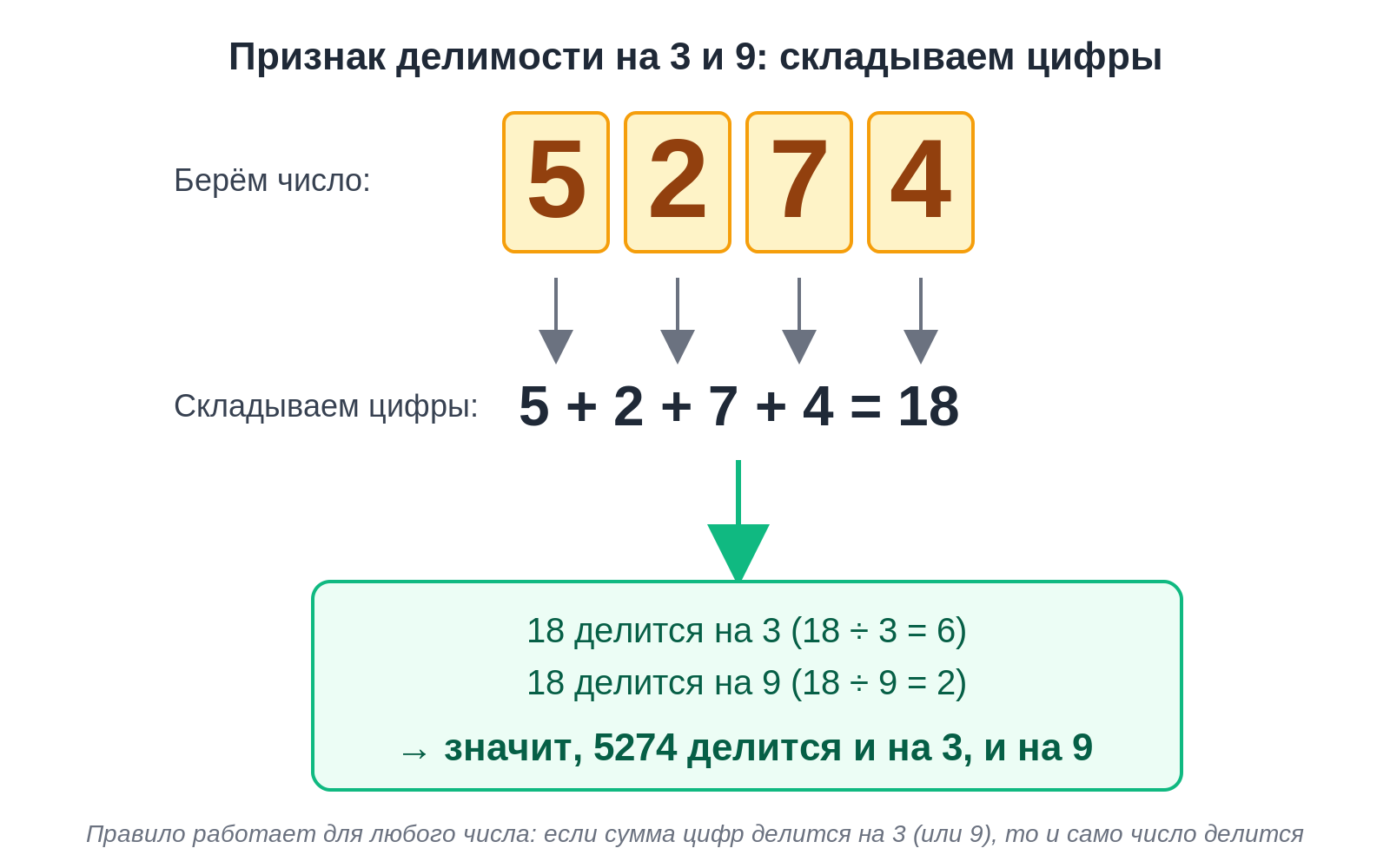 Пошаговая схема: число 5274, цифры складываются в 18, и 18 делится и на 3, и на 9 — значит, 5274 тоже делится