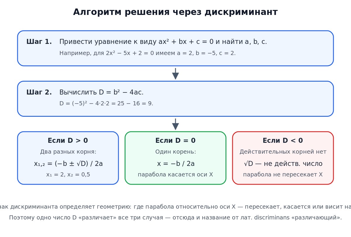 Алгоритм решения квадратного уравнения через дискриминант: записать a, b, c, вычислить D = b²−4ac, по знаку D найти корни.