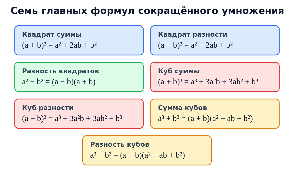 Семь формул сокращённого умножения, расположенных в виде карточек
