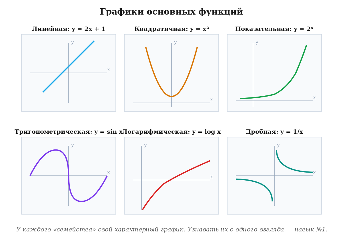 Графики линейной, квадратичной, показательной, тригонометрической, логарифмической и дробной функций