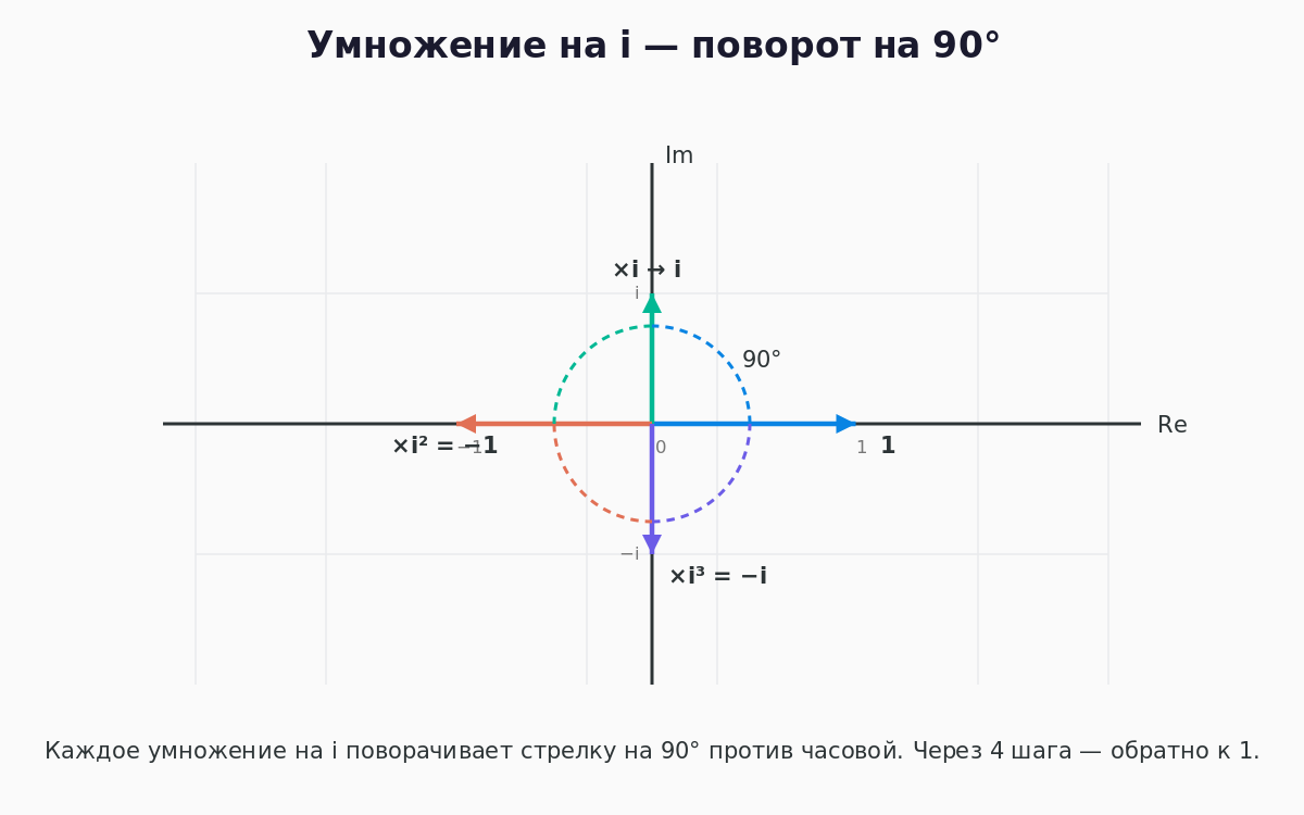 Диаграмма: умножение на i поворачивает стрелку на 90° против часовой стрелки. После четырёх умножений возвращаемся к 1.