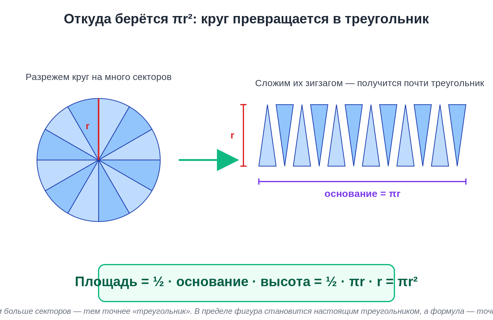 Слева круг разрезан на 12 секторов; справа эти секторы разложены зигзагом и образуют почти-треугольник с основанием πr и высотой r