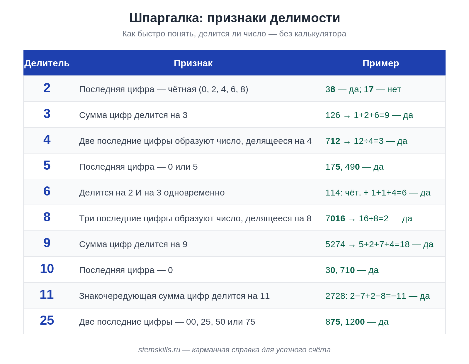Шпаргалка по признакам делимости — таблица для делителей 2, 3, 4, 5, 6, 8, 9, 10, 11 и 25 с правилами и примерами