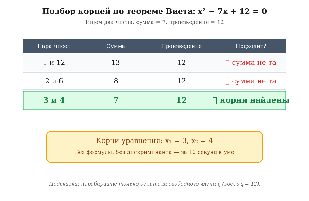 Таблица перебора пар чисел с подходящей суммой и произведением