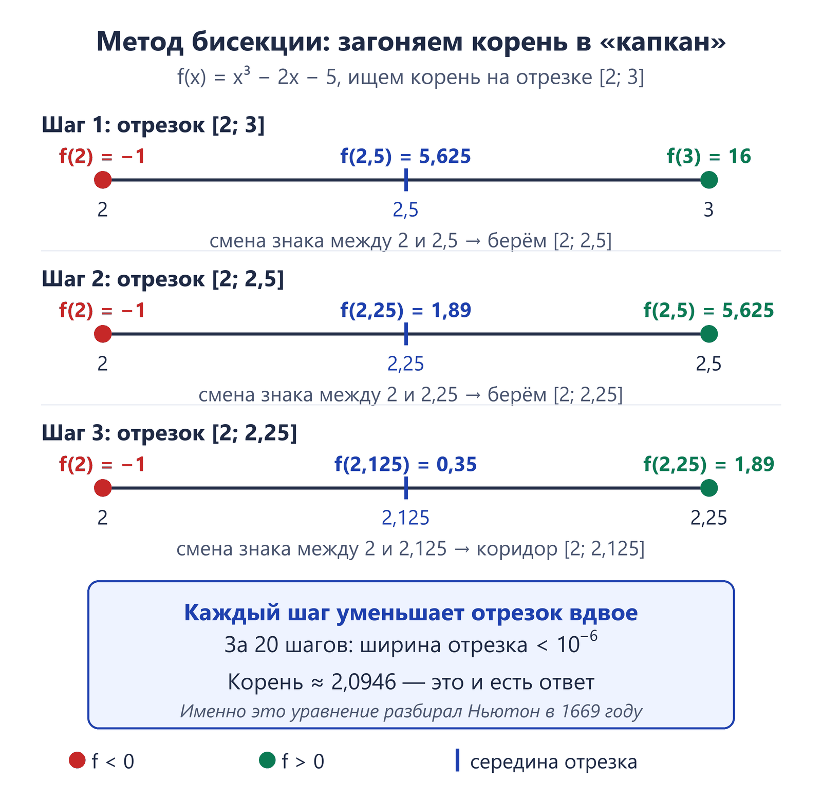 Метод бисекции для f(x) = x³ − 2x − 5: отрезок от 2 до 3 трижды делится пополам в точках 2,5, 2,25 и 2,125, корень остаётся между 2 и 2,125; за 20 шагов ширина отрезка меньше 10⁻⁶