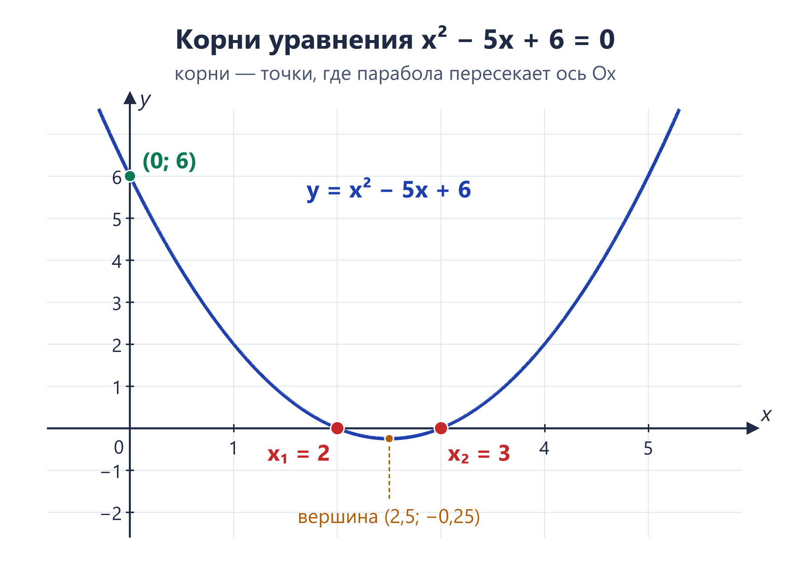 Парабола y = x² − 5x + 6 ветвями вверх пересекает ось Ox в точках x₁ = 2 и x₂ = 3, ось Oy в точке (0; 6), вершина (2,5; −0,25)