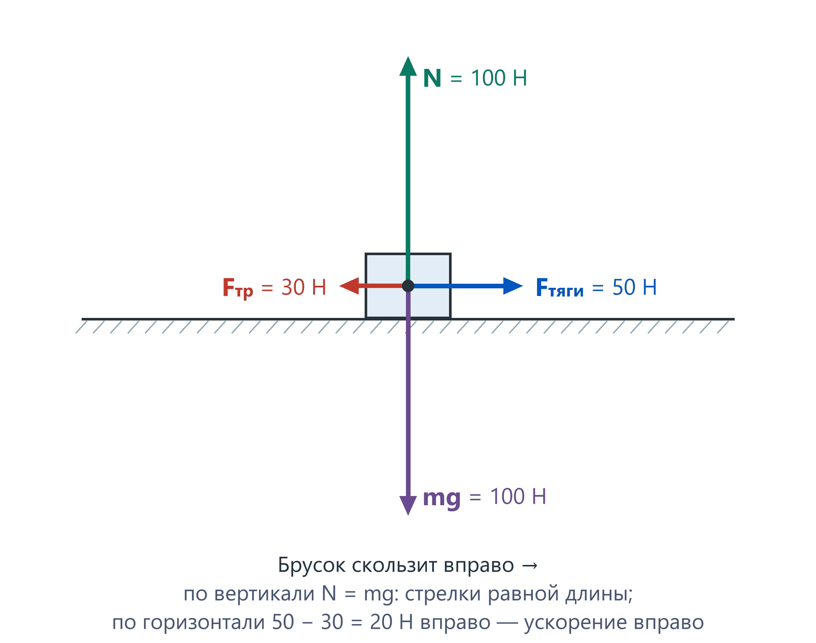 Брусок на горизонтальной поверхности скользит вправо: из центра масс выходят четыре силы — N = 100 Н вверх и mg = 100 Н вниз стрелками равной длины, тяга 50 Н вправо и трение 30 Н влево
