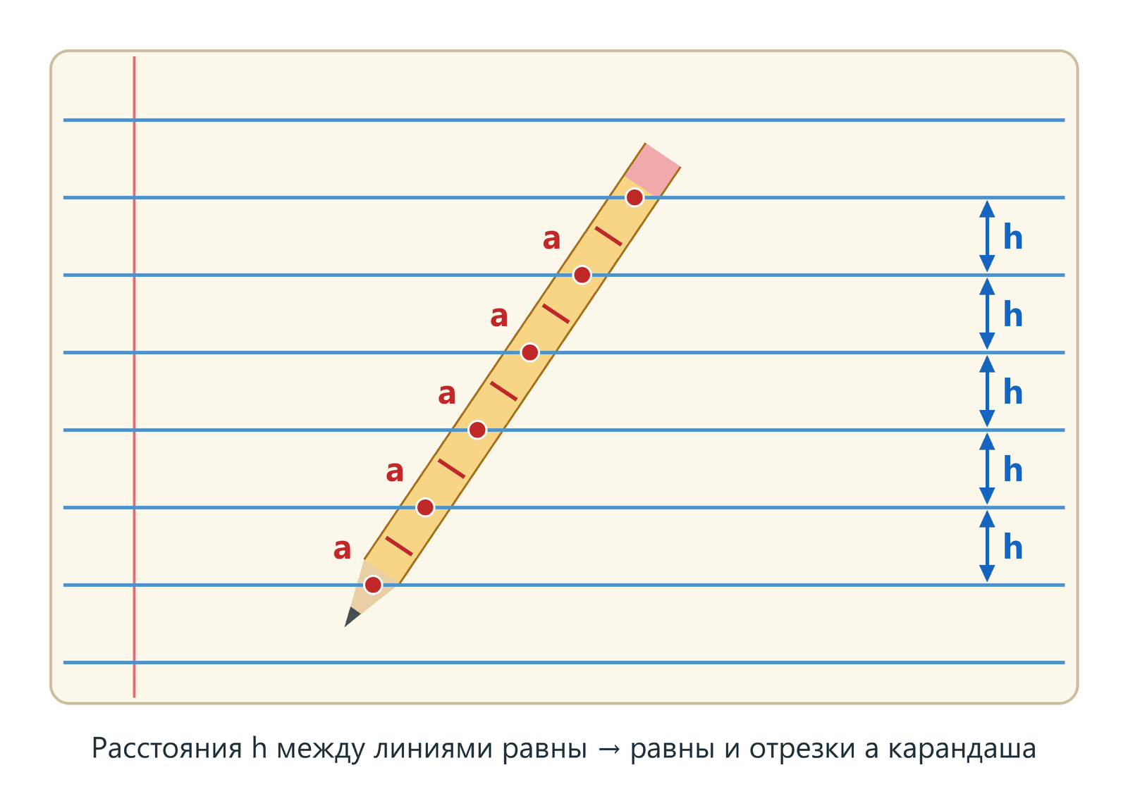 Тетрадь в линейку и наклонный карандаш: линии тетради с одинаковым шагом h пересекают карандаш в шести отмеченных точках и делят его на пять равных отрезков a