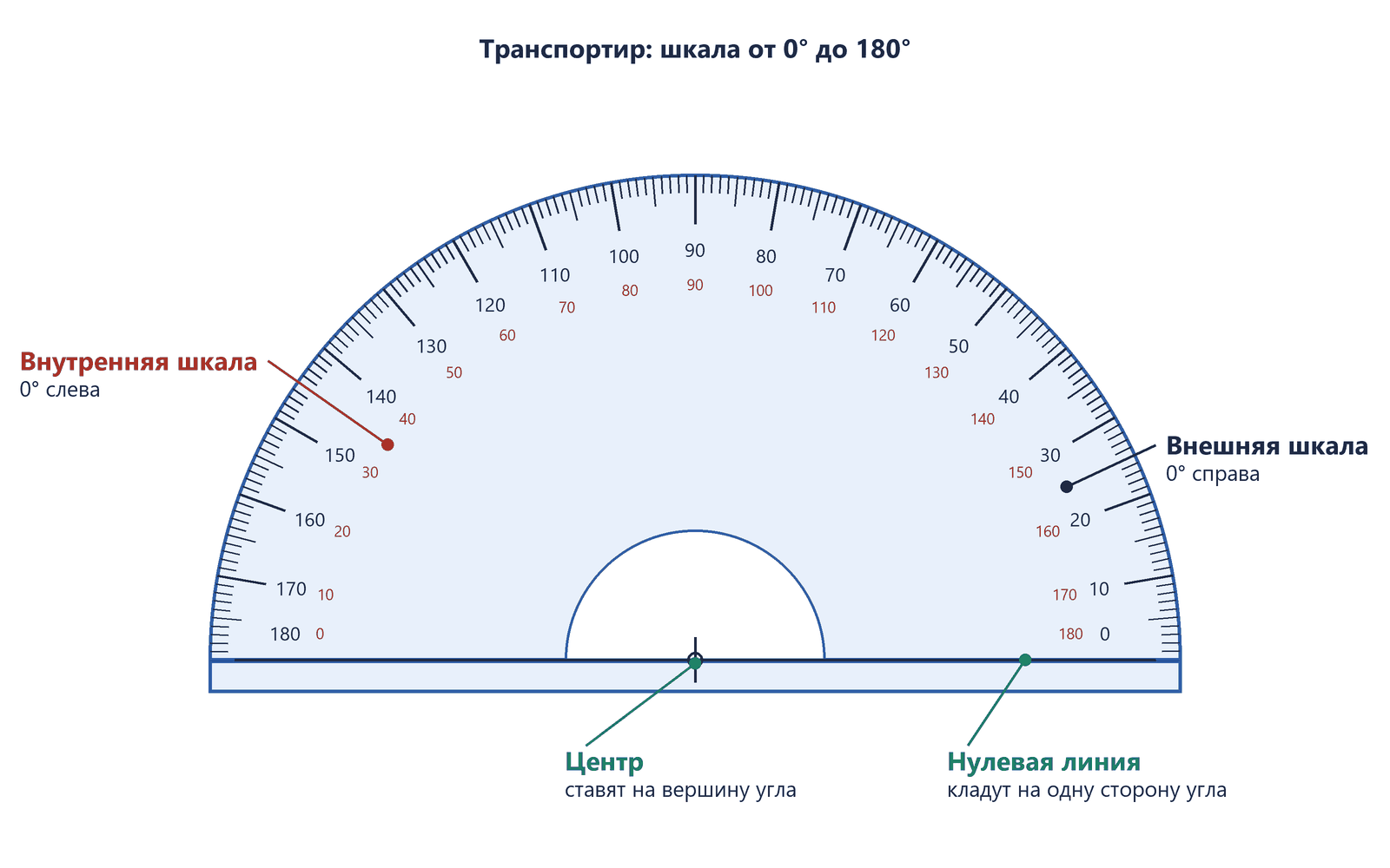 Транспортир: центр в середине прямого края, нулевая линия, внешняя шкала с нулём справа и внутренняя с нулём слева