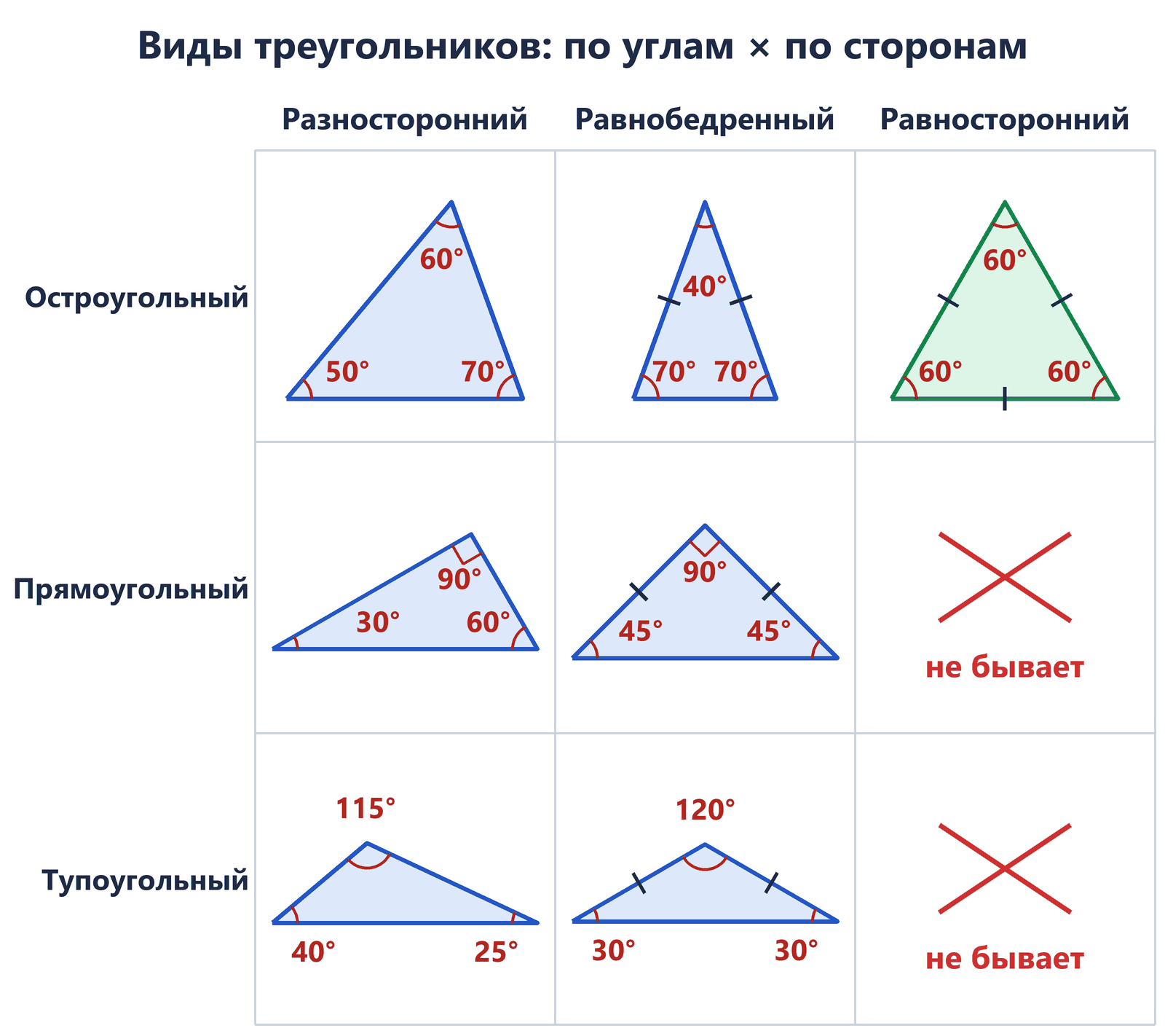 Таблица видов треугольников 3×3 по углам и по сторонам: остроугольные 50°, 60°, 70° и 40°, 70°, 70° и 60°, 60°, 60°; прямоугольные 30°, 60°, 90° и 45°, 45°, 90°; тупоугольные 25°, 40°, 115° и 30°, 30°, 120°; прямоугольного и тупоугольного равносторонних не бывает