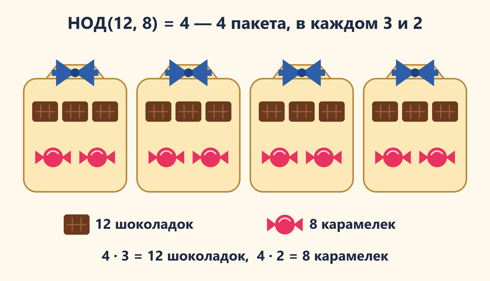 Четыре одинаковых подарочных пакета, в каждом 3 шоколадки и 2 карамельки: всего 12 шоколадок и 8 карамелек