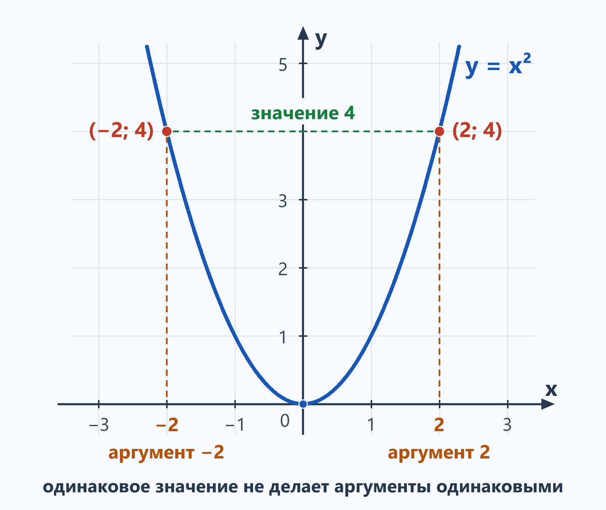 График y = x² с отмеченными точками (−2; 4) и (2; 4)