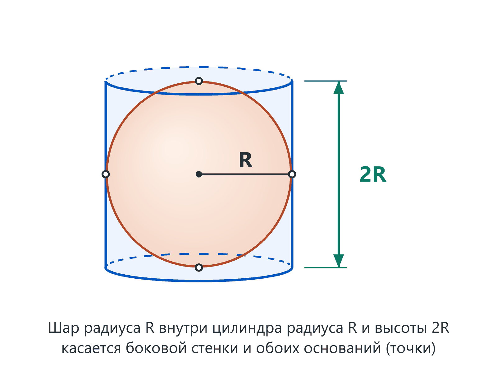 Шар радиуса R, вписанный в цилиндр радиуса R и высоты 2R: касается боковой поверхности и обоих оснований