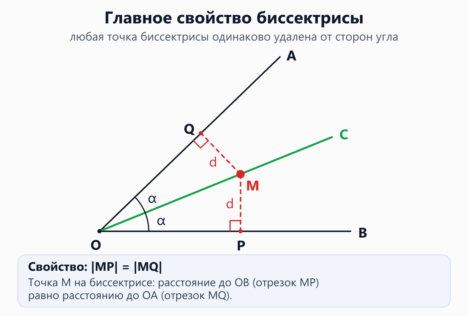 Угол AOB с биссектрисой OC: из точки M на биссектрисе опущены перпендикуляры MP на сторону OB и MQ на сторону OA, оба с прямыми углами и равной длины d
