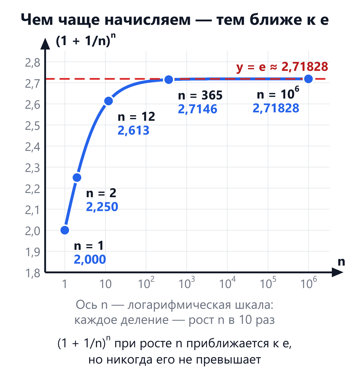 График (1 + 1/n)ⁿ: ось n в логарифмическом масштабе, ось y линейная от 1,8 до 2,8; точки 2,000 при n = 1, 2,250 при n = 2, 2,613 при n = 12, 2,7146 при n = 365 и 2,71828 при n = 10⁶ лежат на возрастающей кривой под красным пунктиром y = e ≈ 2,71828