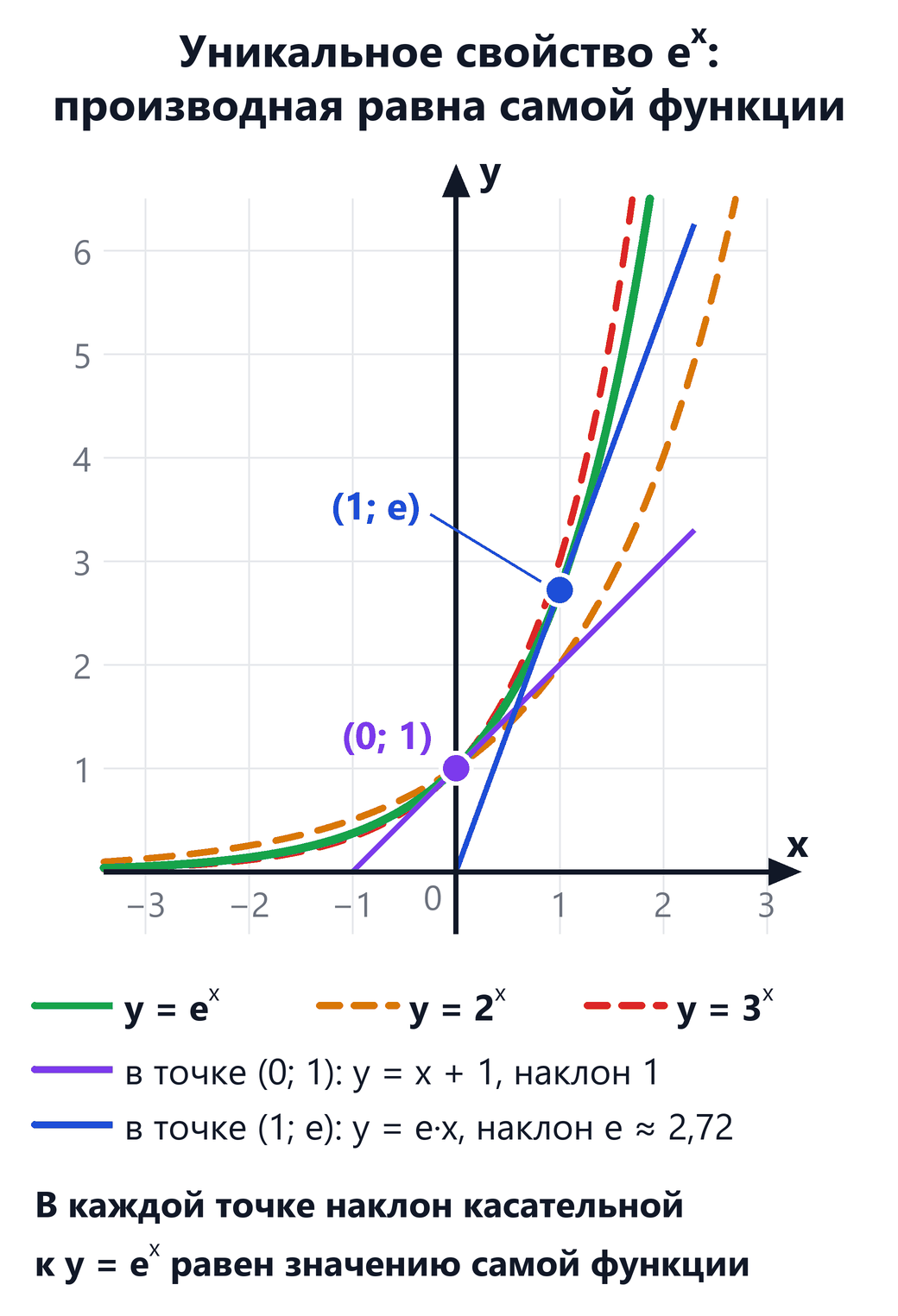 Графики y = eˣ (зелёная сплошная), y = 2ˣ и y = 3ˣ (пунктир) на квадратной сетке в линейном масштабе; кривая eˣ проходит через точки (0; 1) и (1; e); касательная в точке (0; 1) имеет наклон 1, касательная в точке (1; e) — наклон e ≈ 2,72