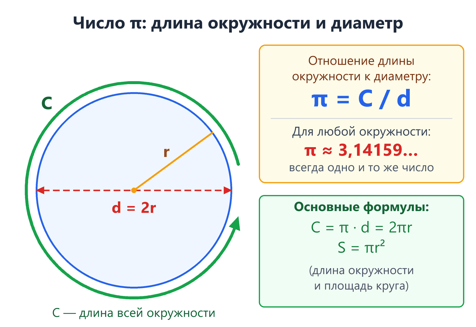 Схема числа пи: окружность с центром, радиусом r до самой окружности, диаметром d = 2r и длиной окружности C; π = C / d, C = π · d = 2πr, S = πr²